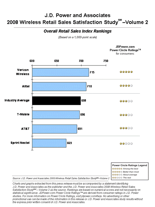 JD Power 2008 Wireless Retail Sales Satisfaction Survey