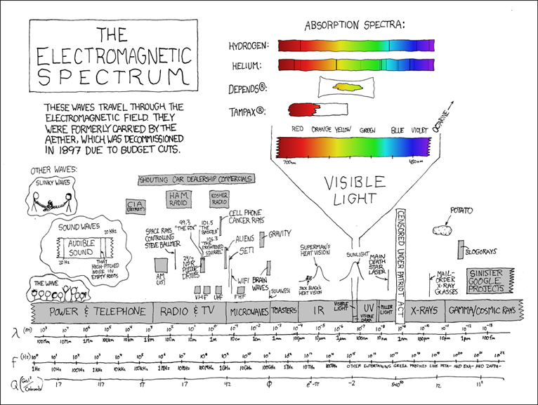 Spectrum poster by Randall Munroe (xkcd.com). Used with permission.
